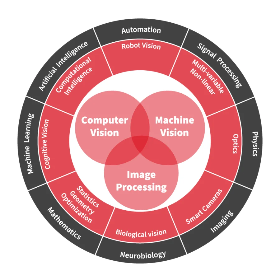 Sự khác biệt giữa các công nghệ Machine vision, computer vision và image processing
