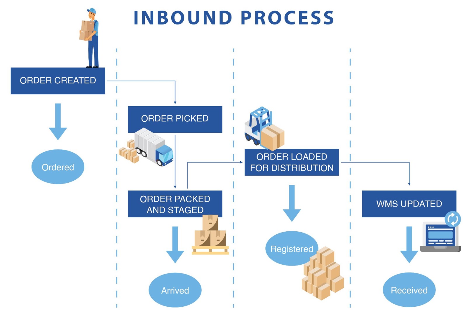 Những thách thức và cách tối ưu quy trình Inbound logistics trong Quản lý kho hàng