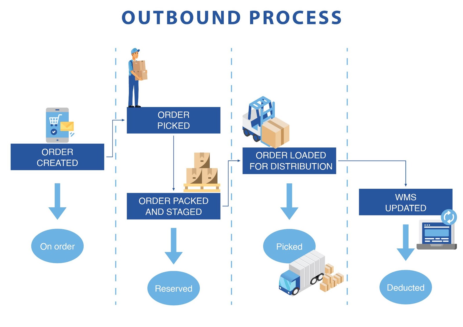 Quản lý kho hàng: quy trình Outbound Logistics