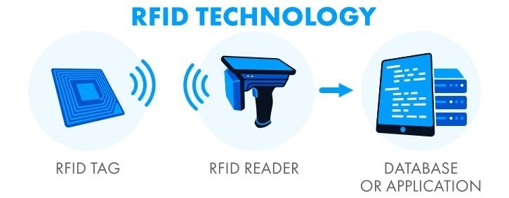 A scheme showing an RFID reader receiving information from an RFID tag and transmitting it to a database or an application
