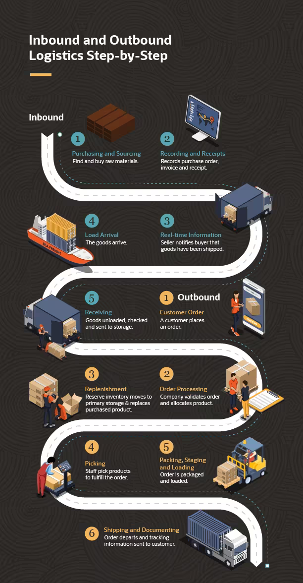 Tầm quan trọng của Logistics Inbound và Outbound trong quản lý kho hàng