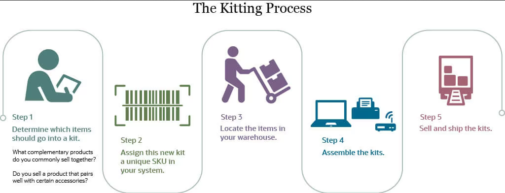Kỹ thuật kitting trong quản lý tồn kho thương mại điện tử 