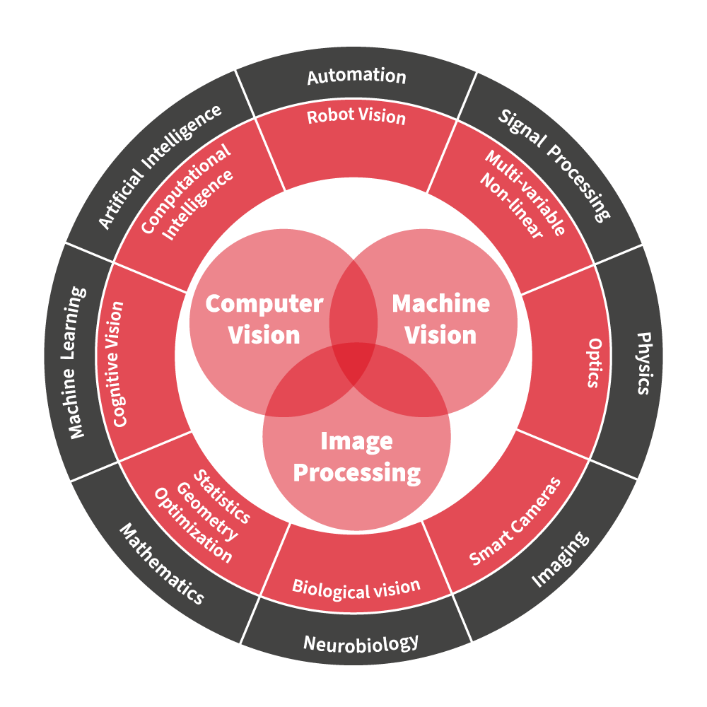 Sự khác biệt giữa các công nghệ Machine vision, computer vision và image processing