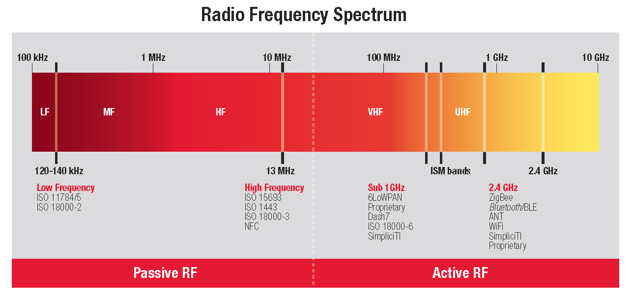 Thẻ và Hệ thống RFID Tần số Thấp (LF) là gì? Low Frequency RFID tags